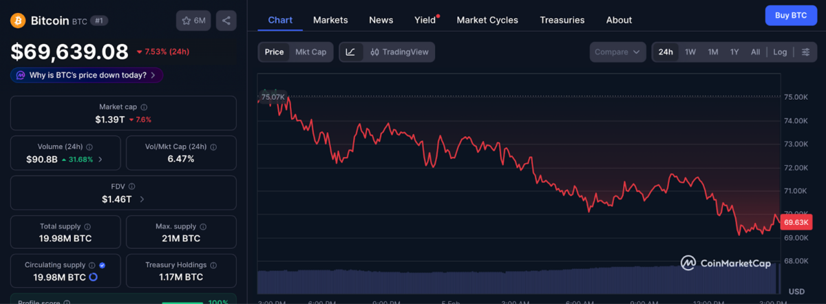 Bitcoin Price Chart