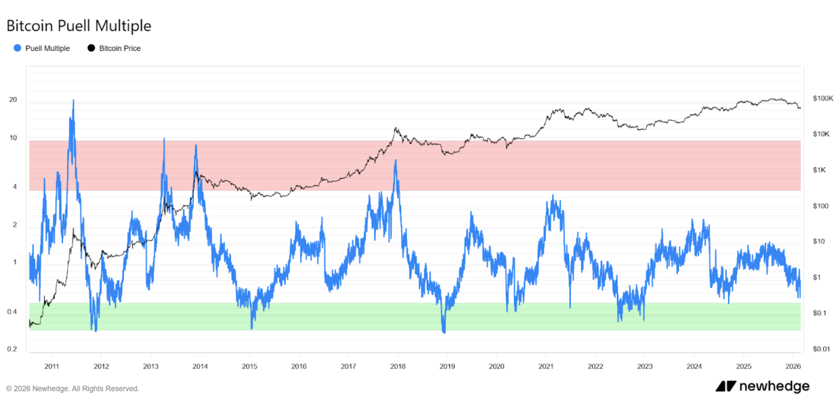 Bitcoin Puell Multiple chart