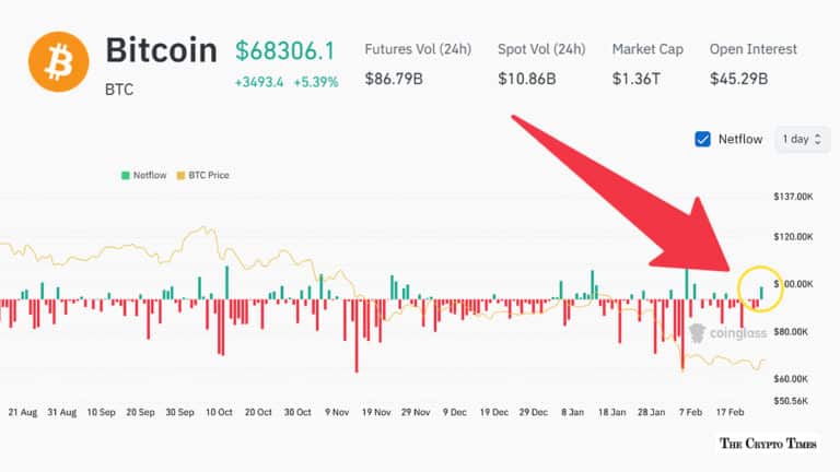 Bitcoin Spot Exchange Inflows Hit $3.54B as Price Moves to Reclaim $70K