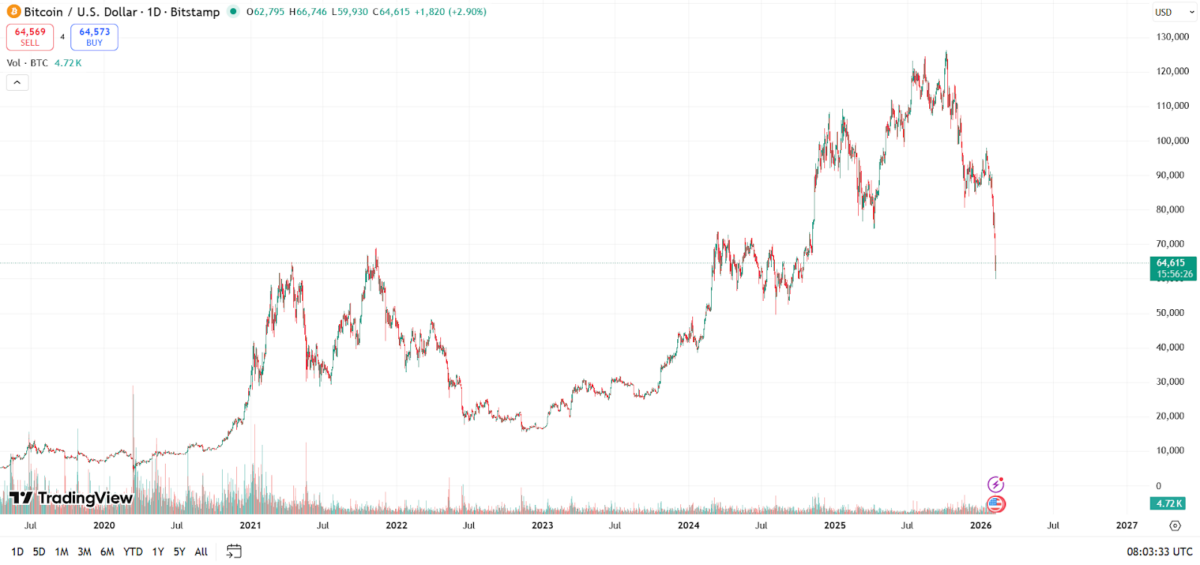 Bitcoin/US Dollar Price Chart