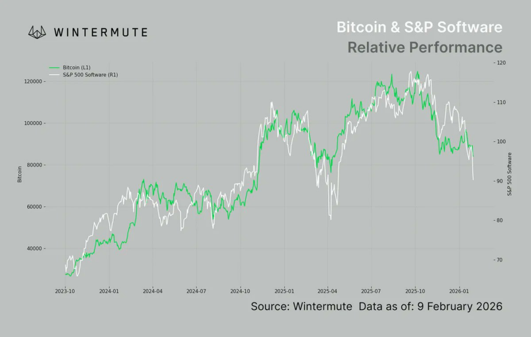 Bitcoin and S and F Software Relative Performace Chart