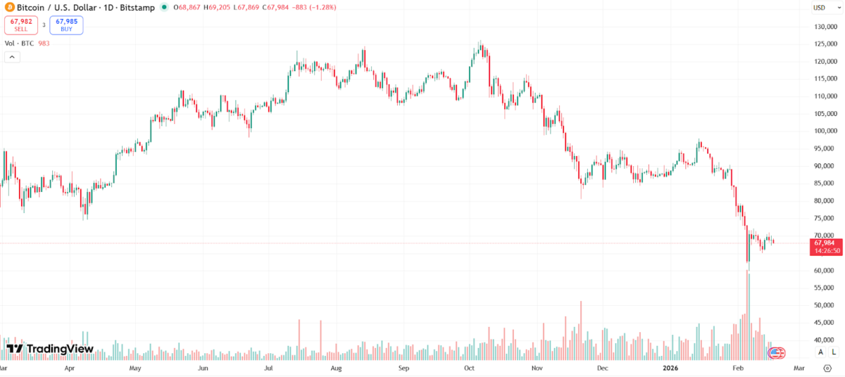 Bitcoin price in sharp downtrend with high sell volume - Bitcoin Price Chart