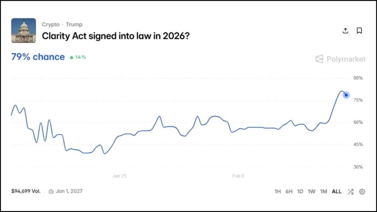 CLARITY Act Signing into Law in 2026 Prediction Chart  Source Polymarket