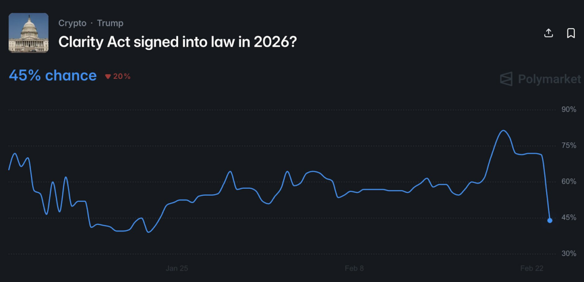 Clarity Act Odds Drop to 45%