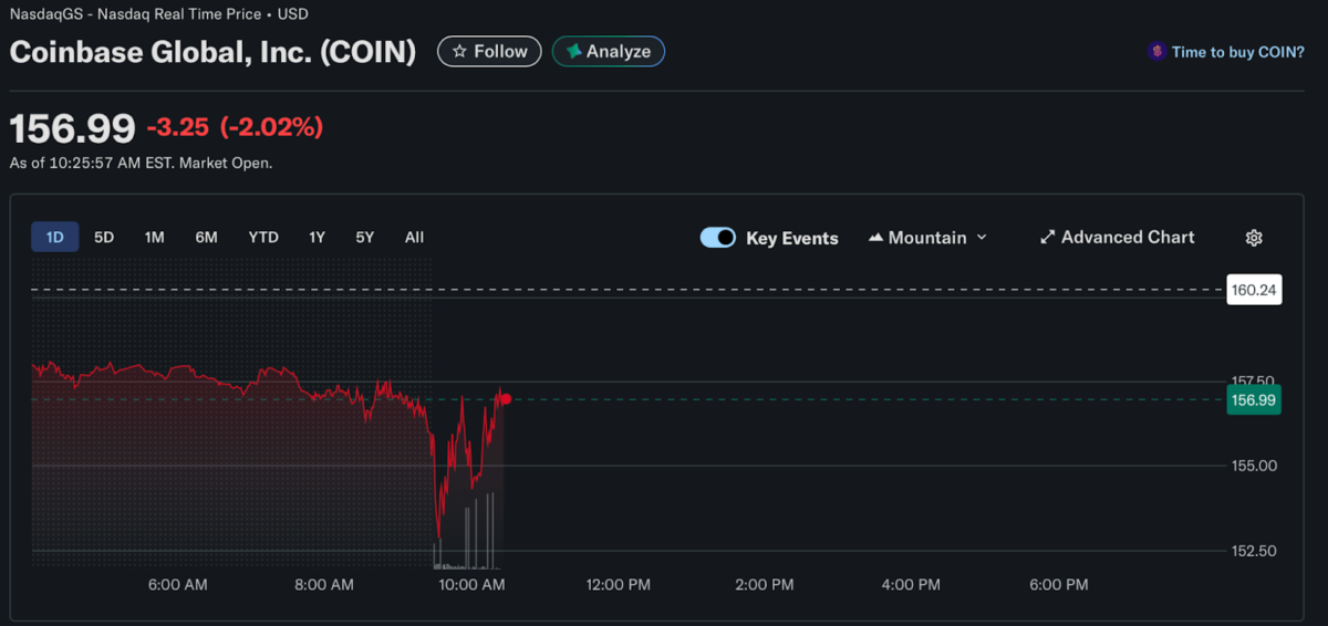 Coinbase Price Chart