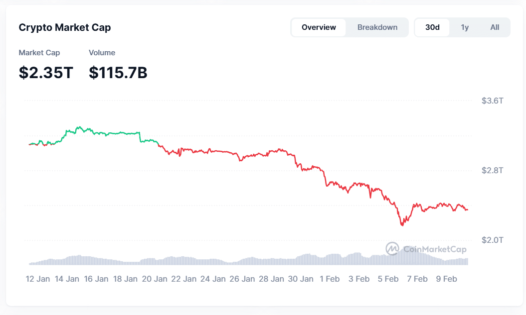 Crypto Market Cap last 30 days overview