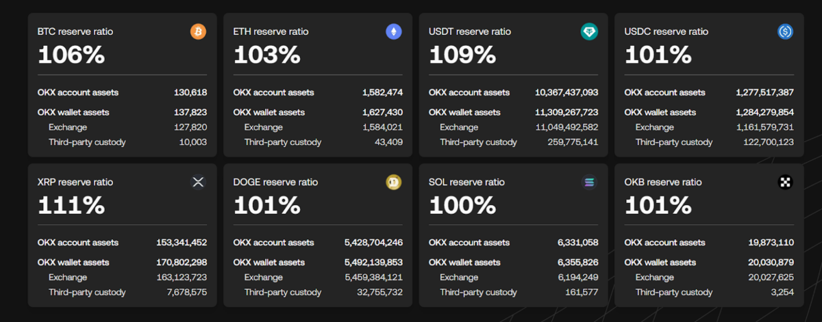 Crypto exchange proof-of-reserves and asset backing dashboard