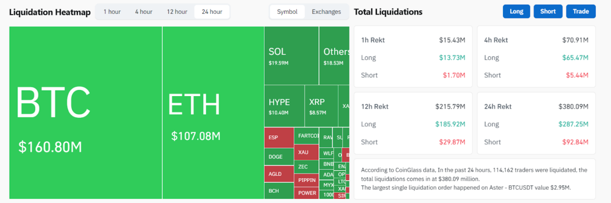 Crypto liquidation heatmap showing 24-hour market liquidations