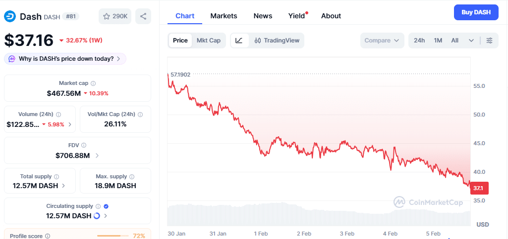 DASH Price Chart
