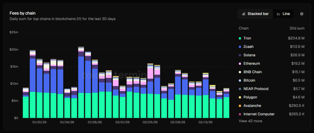 Daily sum for top chains in blockchain (L1) for the last 30 days, Source- TokenTerminal