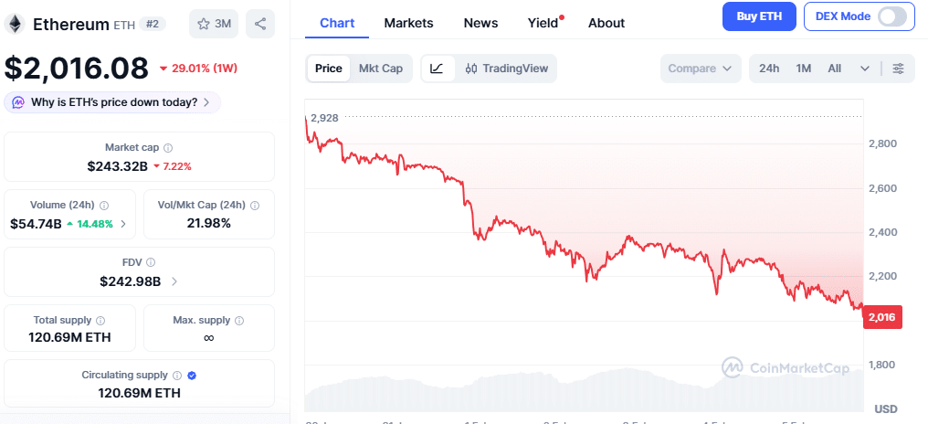 ETH Price Chart