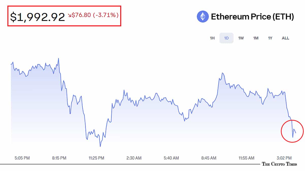 Ether (ETH) Pulls Back From Key Levels - Hovers Near $2,000 Support