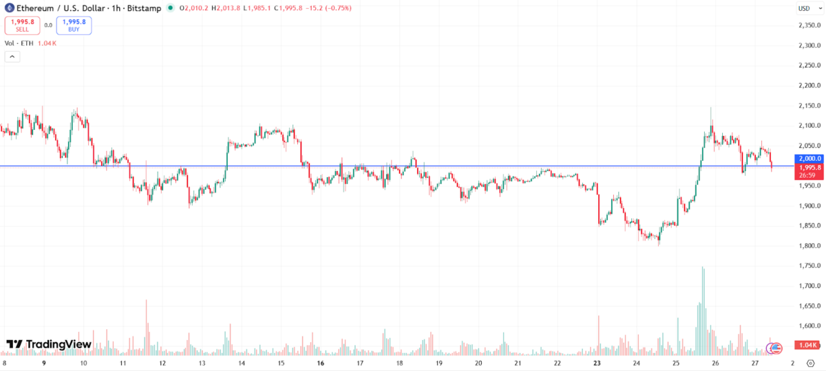 Ethereum Price Chart
