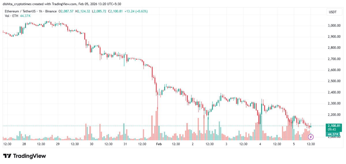 Ethereum price chart