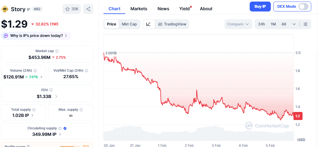 IP Price Chart