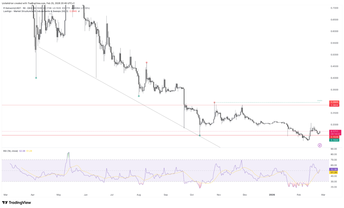PI Coin daily price chart