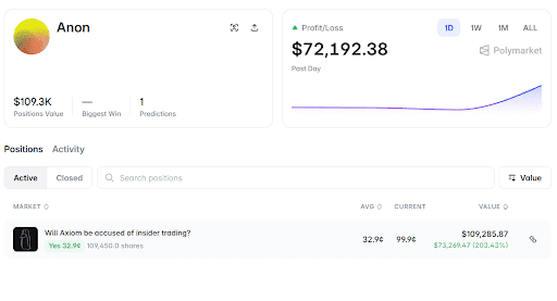 Polymarket trader makes $73K