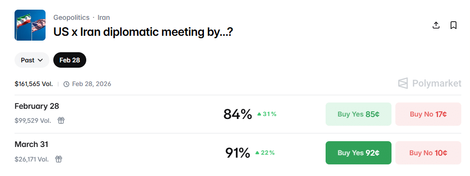 Prediction market odds for US–Iran meeting timeline