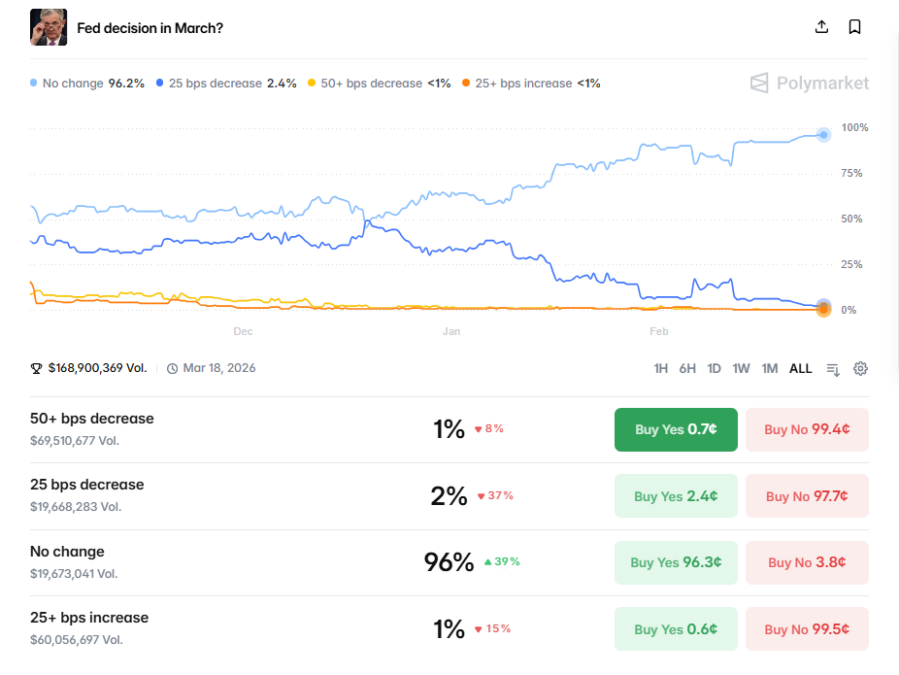 Prediction market odds for upcoming Federal Reserve rate decision