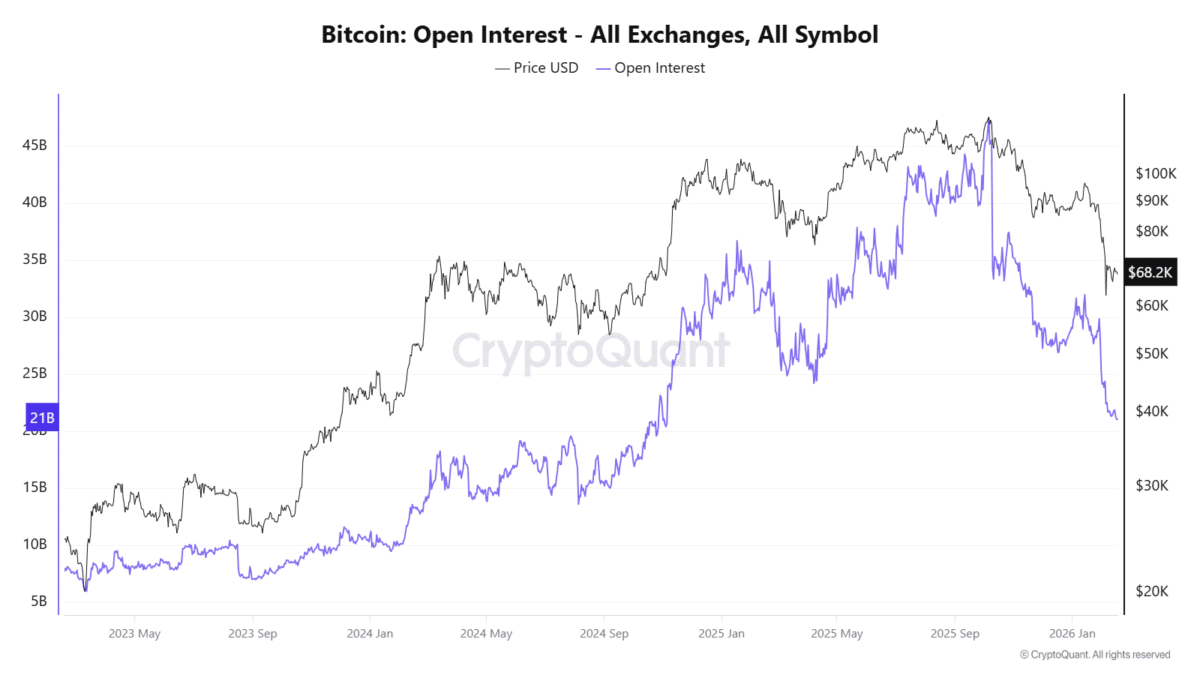 Price and open interest drop, indicating liquidations