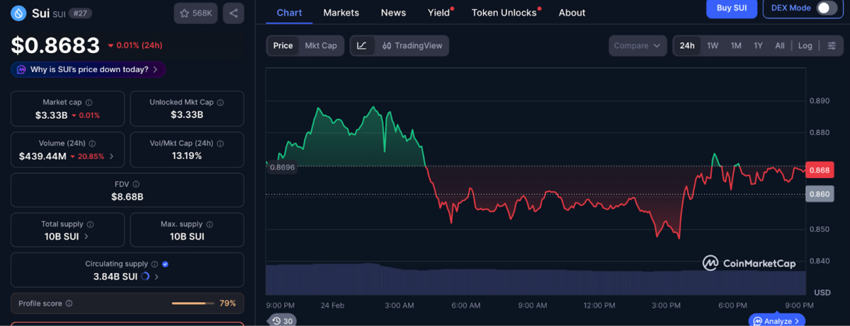 SUI price chart