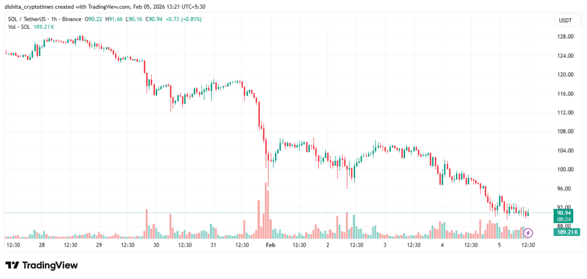 Solana price chart