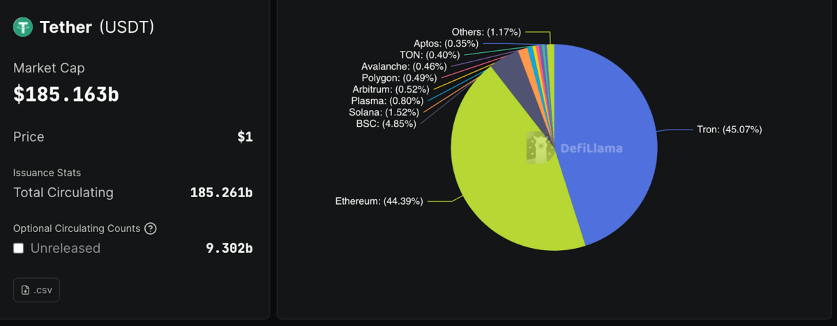 Tether USDT Data