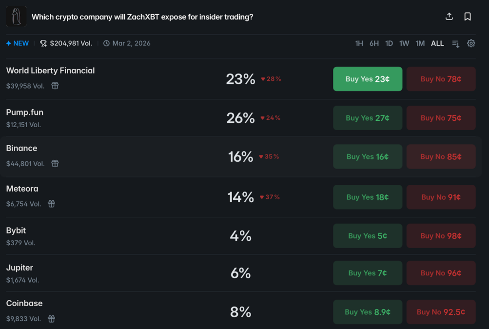 The bets on ZachXBT's upcoming report