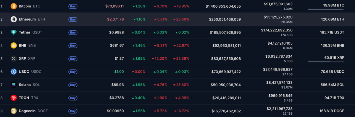 The entire crypto market is in the red