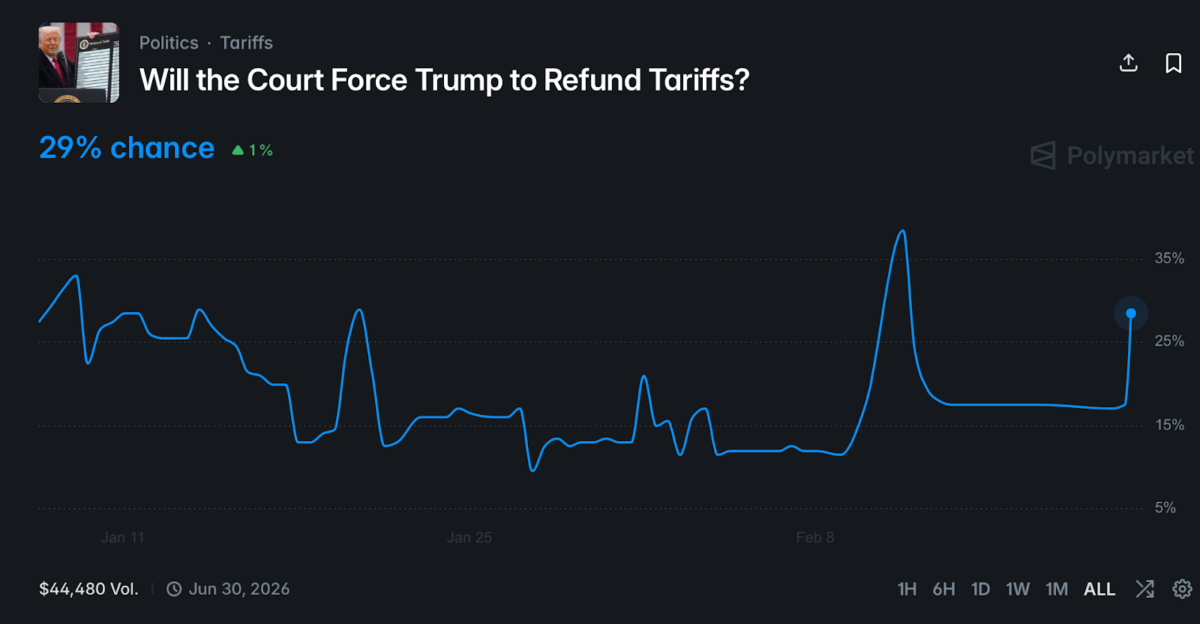 Traders bet on 29% chance that Trump refund the tariff