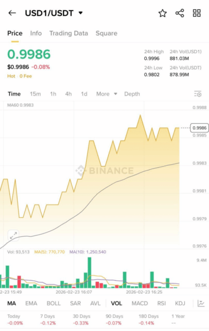 USD1 Depeg Chart