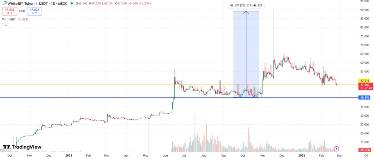 WhiteBIT Coin (WBT) Price Chart - TradingView