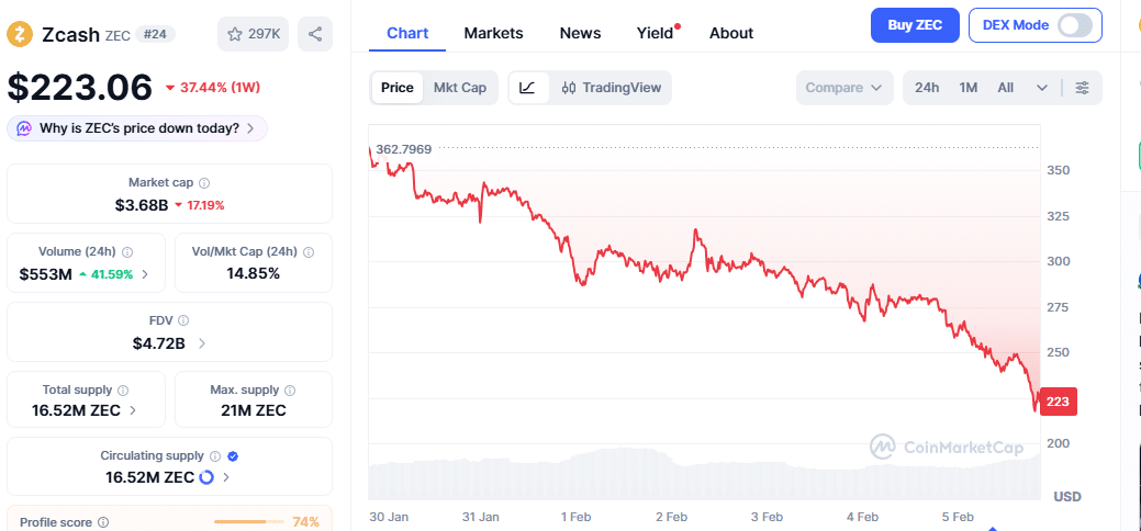 ZEC Price Chart