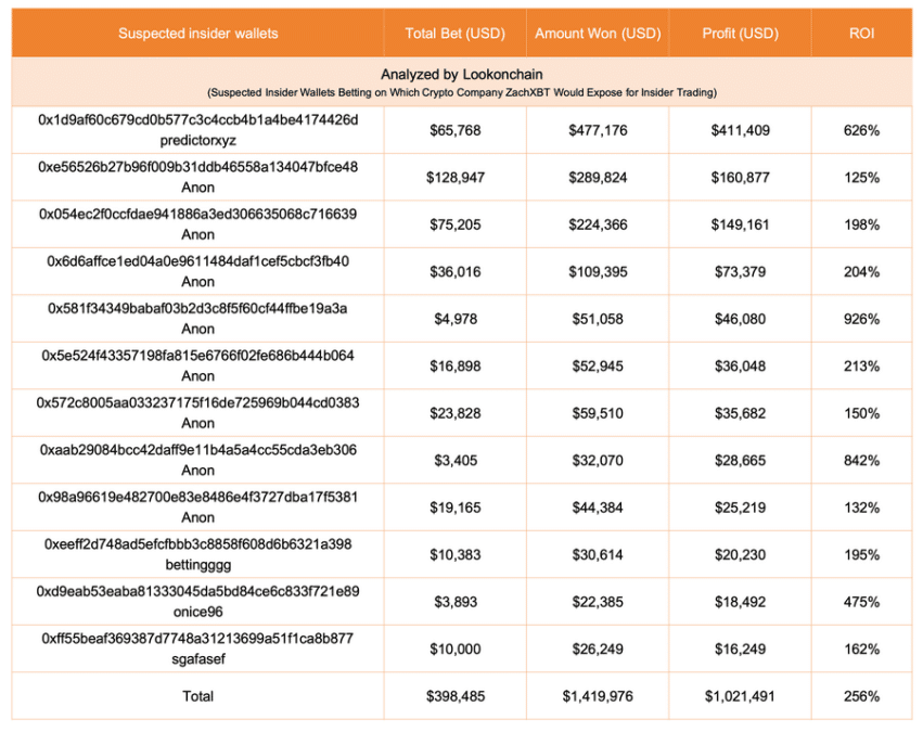 suspected insider wallets