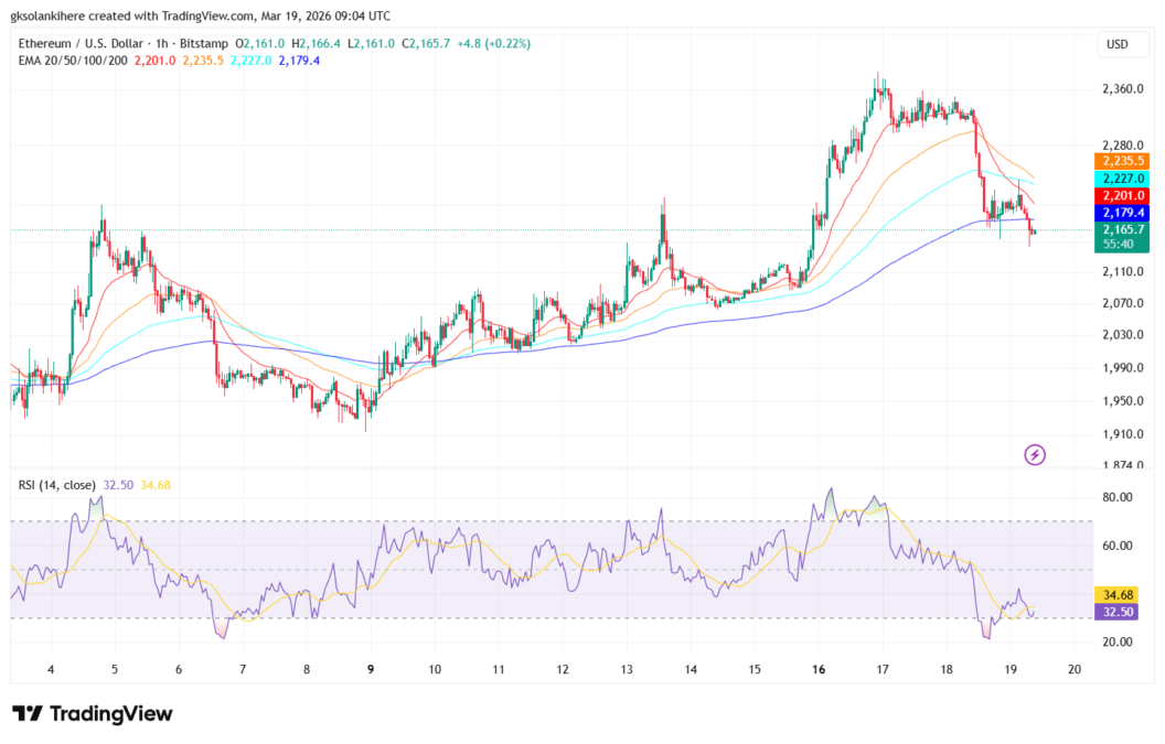 1-hour Ethereum (ETHUSD) TradingView chart showing recent price action along with key technical indicators