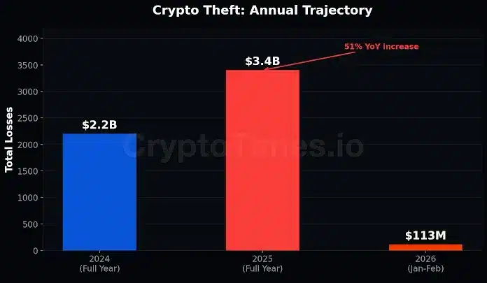 Annual crypto theft losses trend 2024–2026