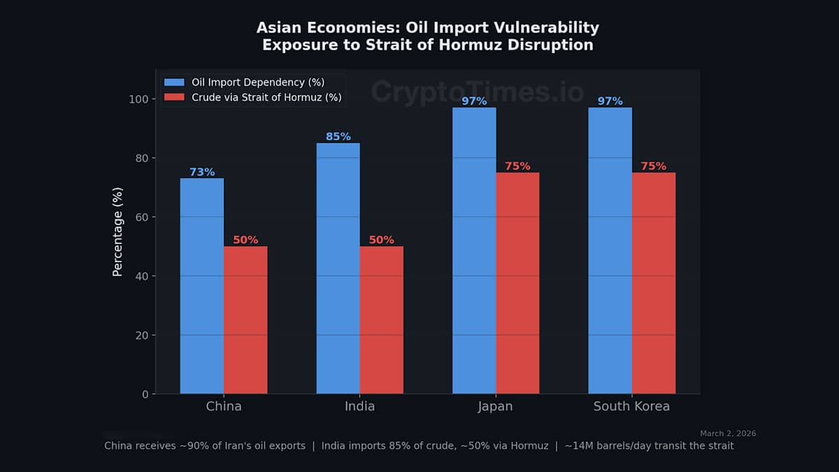Asian Economies: Oil Import Vulnerability Exposure to Strait of Hormuz Disruption