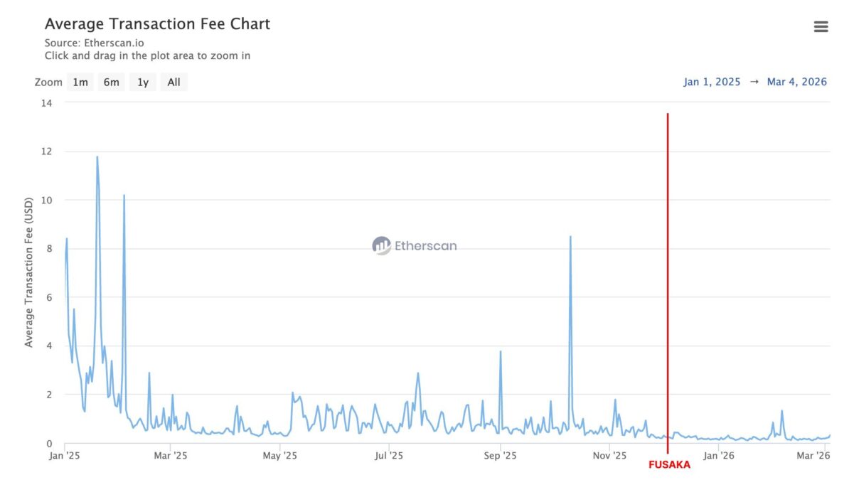 Average Transaction Fee Chart