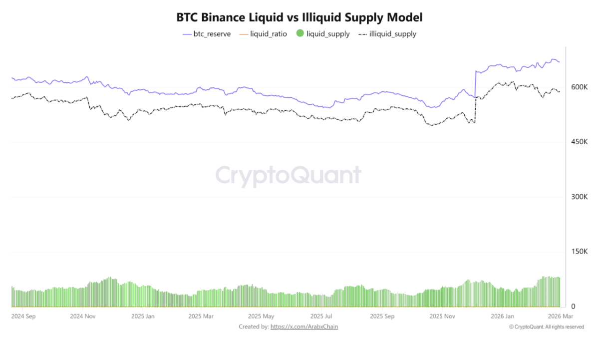 BTC Binance Liquid vs llliquid Supply Model Price Comparison