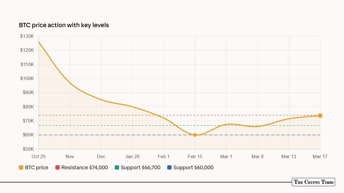 BTC Price Action