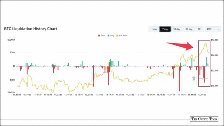 Bears in Retreat Bitcoin's Live Short Squeeze Propels Price Above $75K 