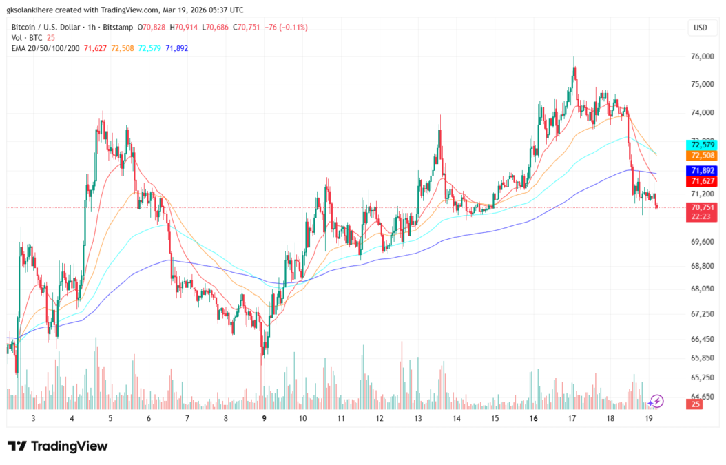 Bitcoin 1-hour price chart showing EMA trends