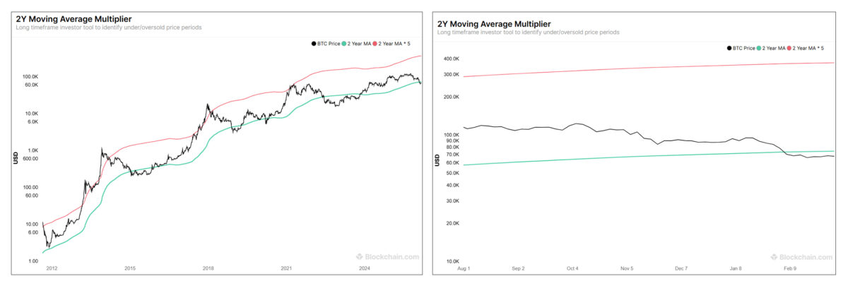 Bitcoin - 2Y Moving Average Multiplier
