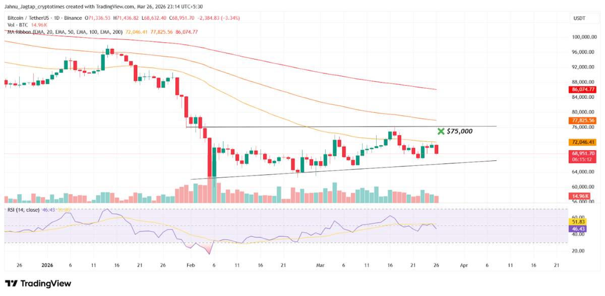 Bitcoin Below Key EMAs