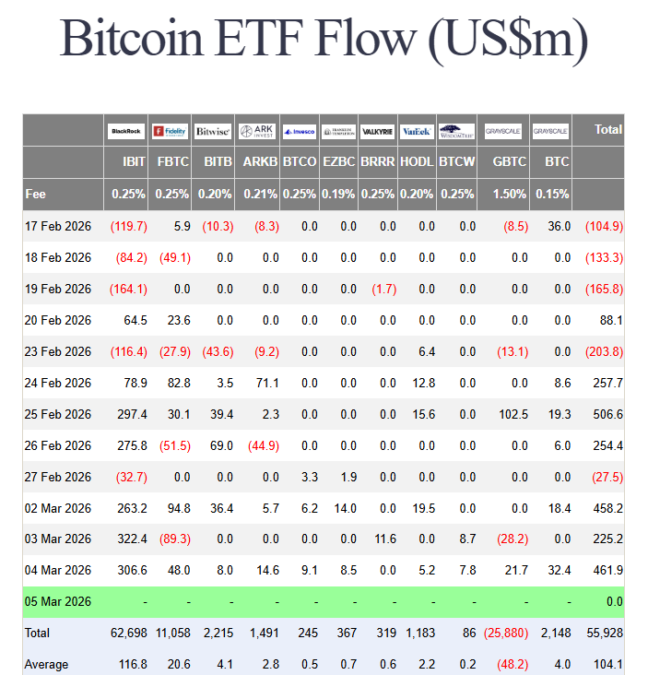 Bitcoin ETF Flow