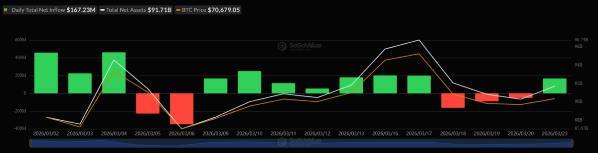 Bitcoin ETF inflows fluctuating with mixed momentum