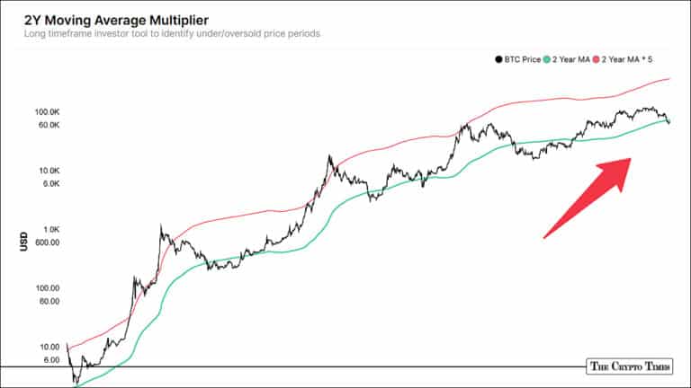 Bitcoin Enters Value Zone as 2-Year MA Multiplier Drops Below Key Level
