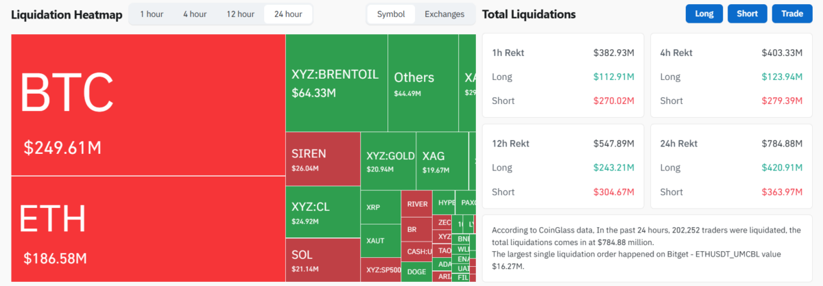 Bitcoin, Ethereum dominate crypto liquidation heatmap