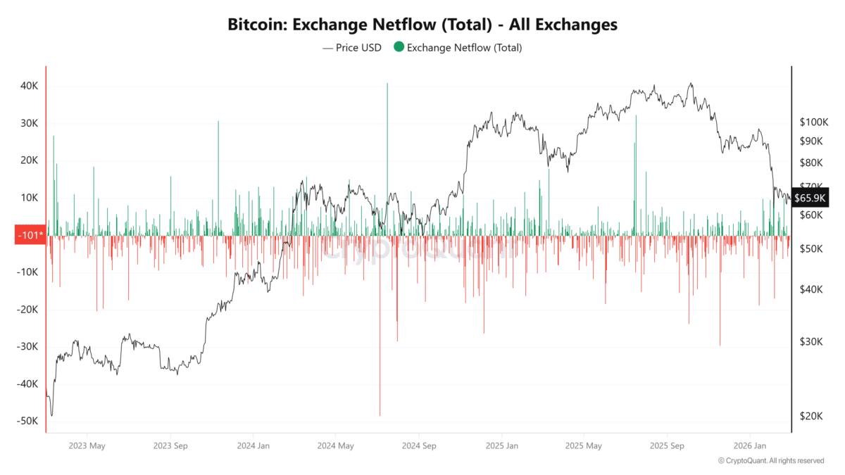 Bitcoin: Exchange Netflow (Total) - All Exchanges