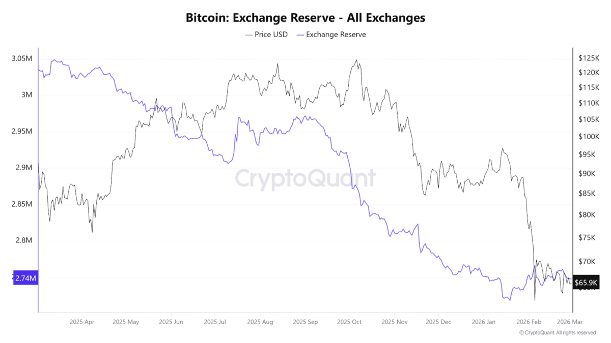Bitcoin Exchange Reserve Price Chart
